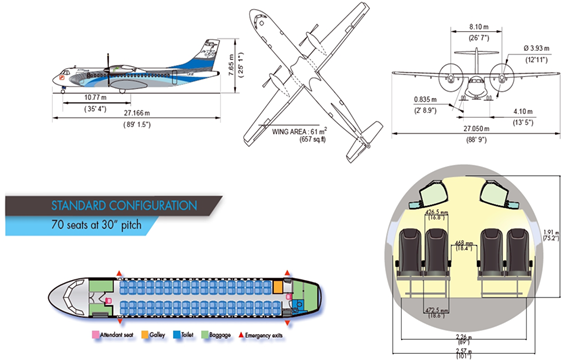 O ATR teve uma evolução tecnológica regular iniciada em 1985 com o ATR 42-3...